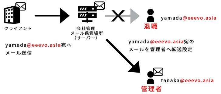 3.メールアドレスとして使う
