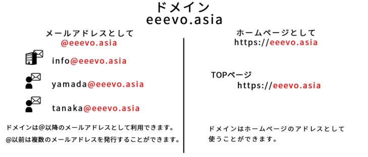 1.ドメインとは？
