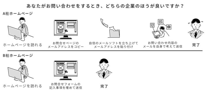 お問い合わせフォームの重要性