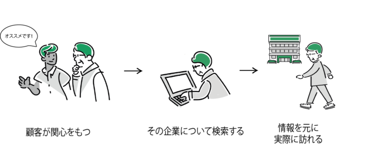 2: 自社へ高い関心を持った顧客に対して、情報が素早く確実に届く