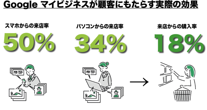< Googleマイビジネスの実際の効果について>