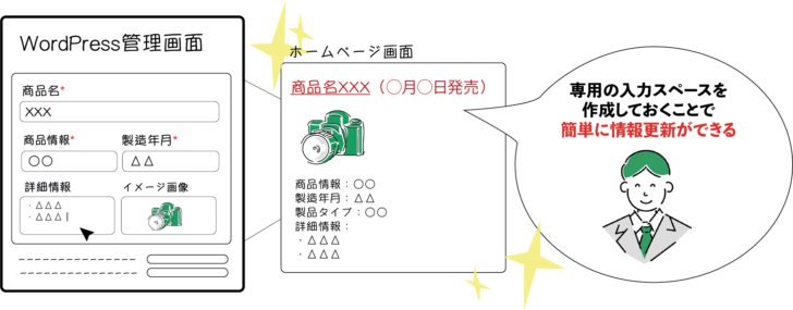 投稿記事で毎回決まっている部分の専用の入力スペースを作成する