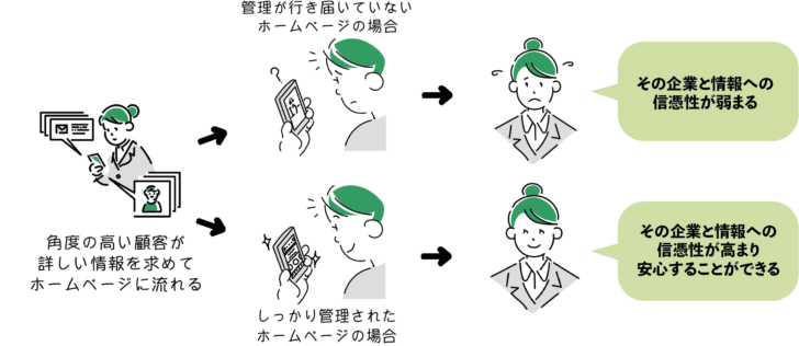 流入先であるWebサイトの充実化も重要